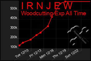 Total Graph of I R N J E W