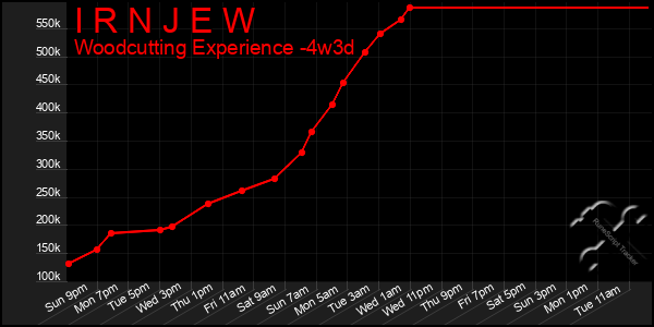 Last 31 Days Graph of I R N J E W