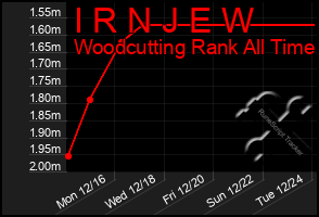 Total Graph of I R N J E W