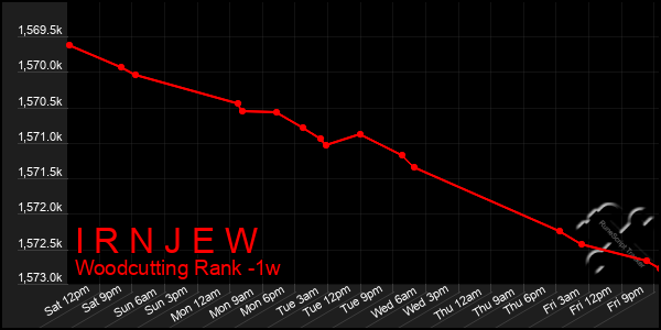 Last 7 Days Graph of I R N J E W