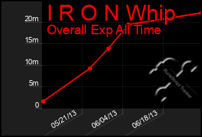 Total Graph of I R O N Whip