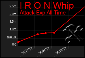 Total Graph of I R O N Whip