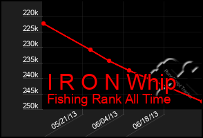 Total Graph of I R O N Whip