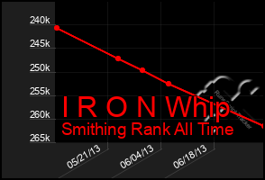 Total Graph of I R O N Whip