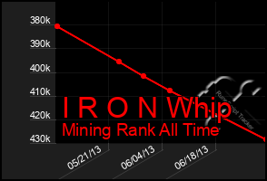 Total Graph of I R O N Whip