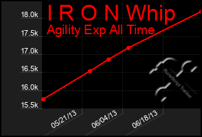 Total Graph of I R O N Whip