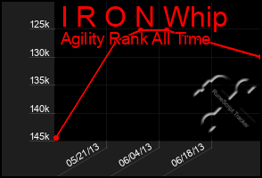 Total Graph of I R O N Whip