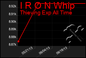 Total Graph of I R O N Whip