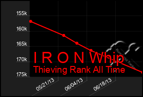 Total Graph of I R O N Whip