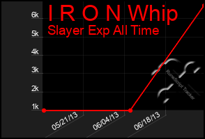 Total Graph of I R O N Whip