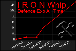 Total Graph of I R O N Whip