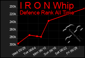 Total Graph of I R O N Whip