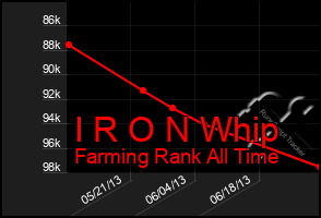 Total Graph of I R O N Whip