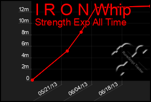 Total Graph of I R O N Whip