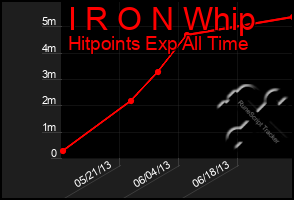 Total Graph of I R O N Whip