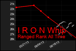 Total Graph of I R O N Whip