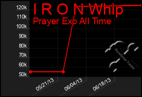 Total Graph of I R O N Whip