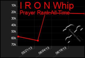 Total Graph of I R O N Whip