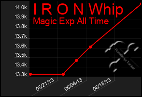 Total Graph of I R O N Whip