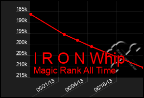 Total Graph of I R O N Whip