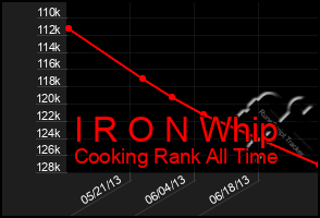 Total Graph of I R O N Whip