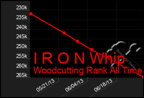 Total Graph of I R O N Whip