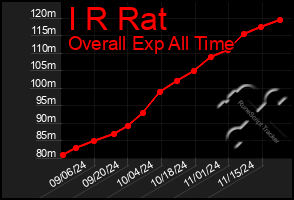 Total Graph of I R Rat