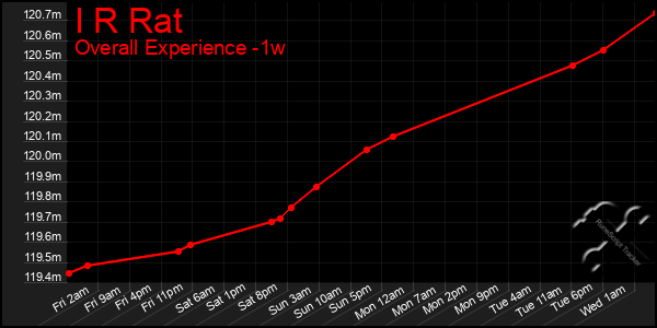 1 Week Graph of I R Rat