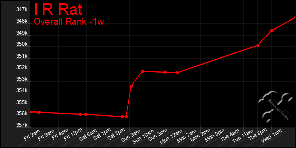 1 Week Graph of I R Rat