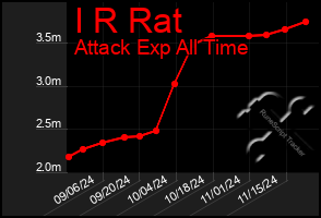 Total Graph of I R Rat