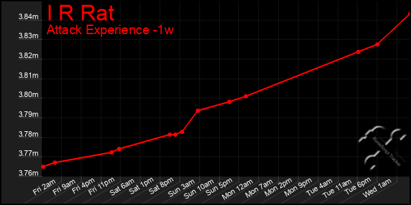 Last 7 Days Graph of I R Rat