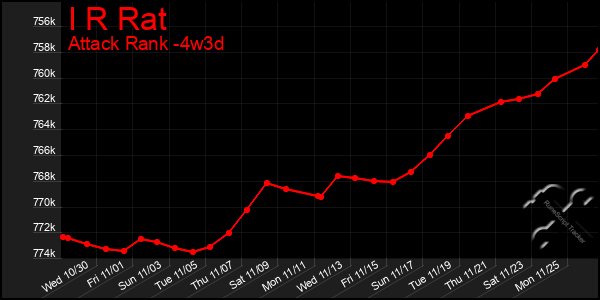 Last 31 Days Graph of I R Rat