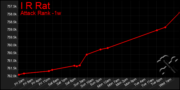 Last 7 Days Graph of I R Rat