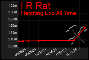 Total Graph of I R Rat