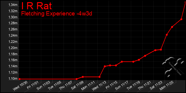 Last 31 Days Graph of I R Rat