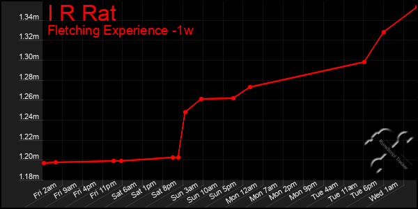 Last 7 Days Graph of I R Rat