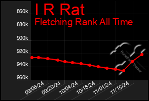 Total Graph of I R Rat