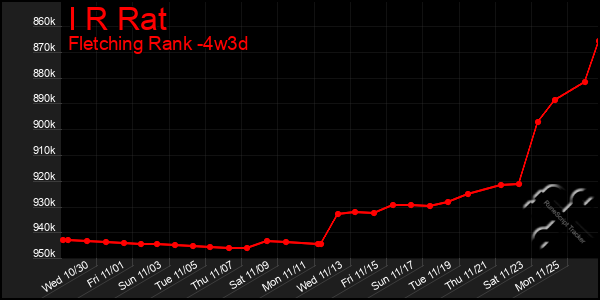 Last 31 Days Graph of I R Rat