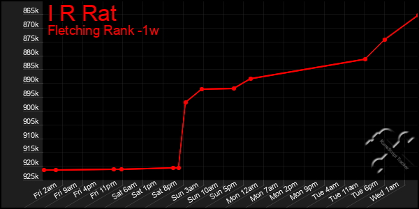 Last 7 Days Graph of I R Rat