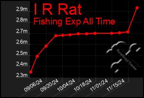 Total Graph of I R Rat