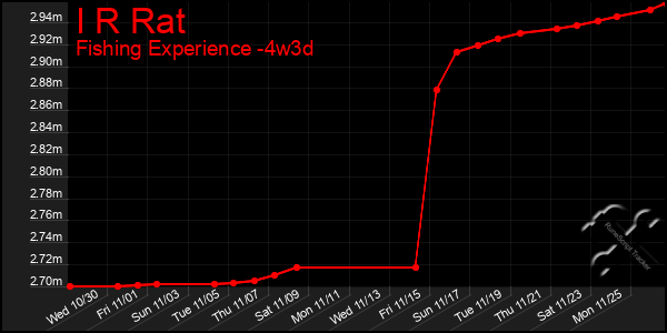 Last 31 Days Graph of I R Rat