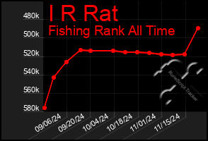 Total Graph of I R Rat