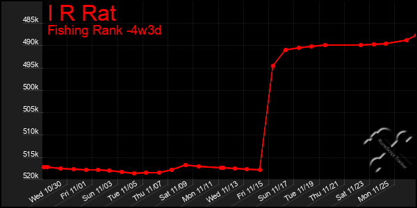 Last 31 Days Graph of I R Rat