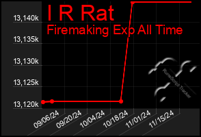 Total Graph of I R Rat