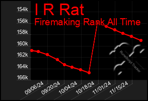 Total Graph of I R Rat