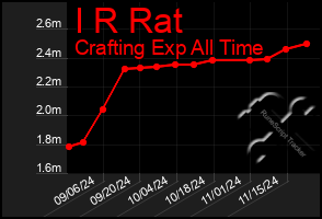 Total Graph of I R Rat