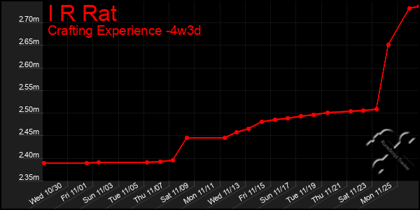 Last 31 Days Graph of I R Rat