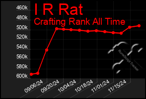 Total Graph of I R Rat