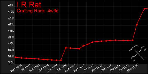 Last 31 Days Graph of I R Rat