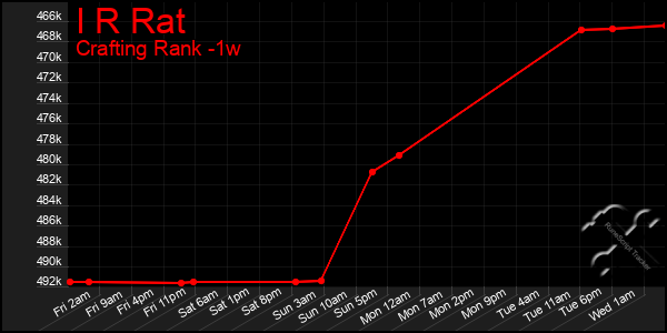 Last 7 Days Graph of I R Rat